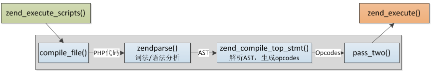 zend_compile_process